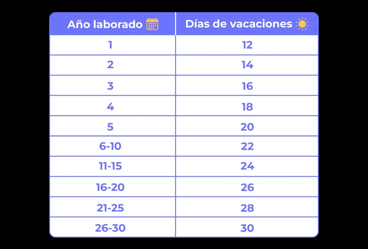 Cuánto días de vacaciones me corresponden y cómo calcularlos correctamente